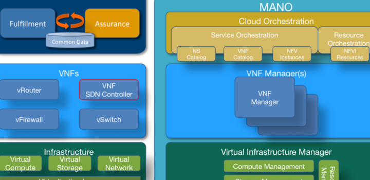 Orchestration, Orchestration Everywhere…What Are We To Do?