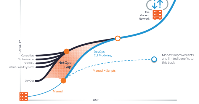 The Road Ahead for Network Operations: Facing the Reality of the Journey to Automation