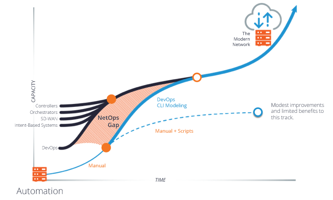 The Road Ahead for Network Operations: Facing the Reality of the Journey to Automation