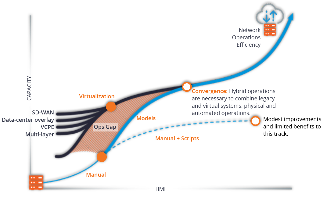 The Road Ahead for Network Operations: Facing the Reality of the Journey to Automation