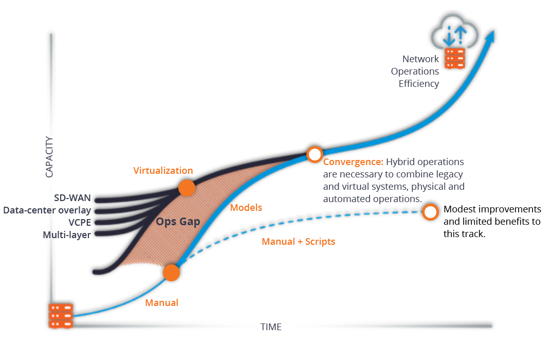 The Road Ahead for Network Operations: Facing the Reality of the Journey to Automation