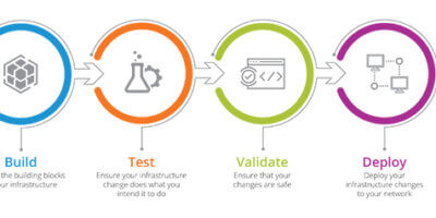 Introducing Itential’s NetOps Pipeline & API Services