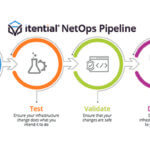 Itential Launches New API Services to Enable Organizations to Move Toward Network Infrastructure as Code