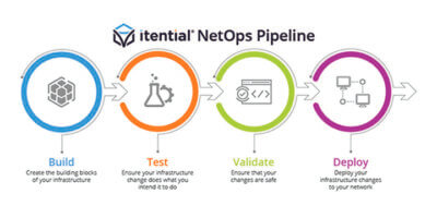Itential Launches New API Services to Enable Organizations to Move Toward Network Infrastructure as Code