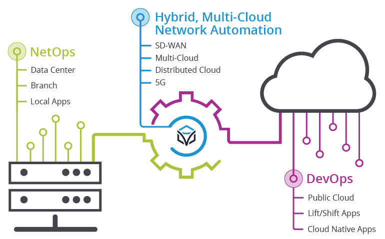 NetOps & DevOps coming together for Hybrid, Multi-Cloud Network Automation