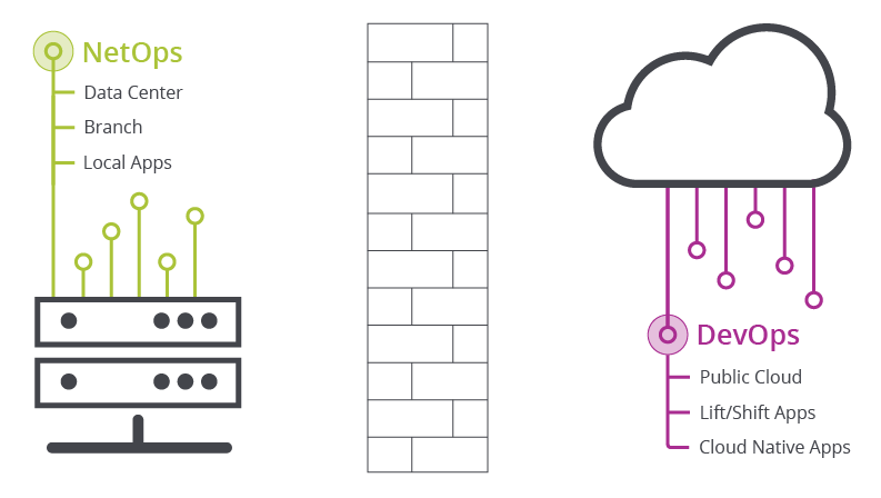 The barrier between NetOps & DevOps teams