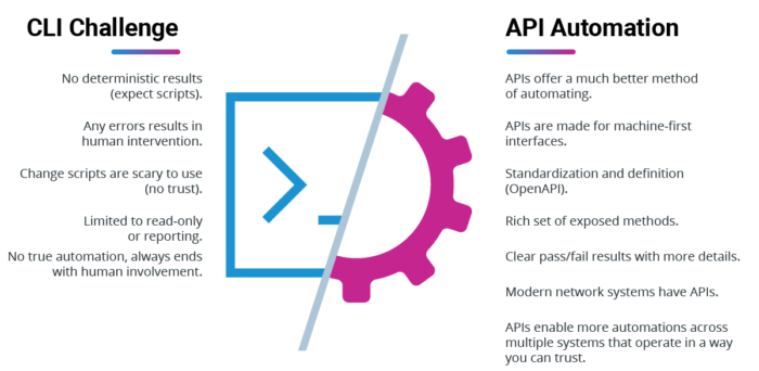 CLI Challenges vs API Automation