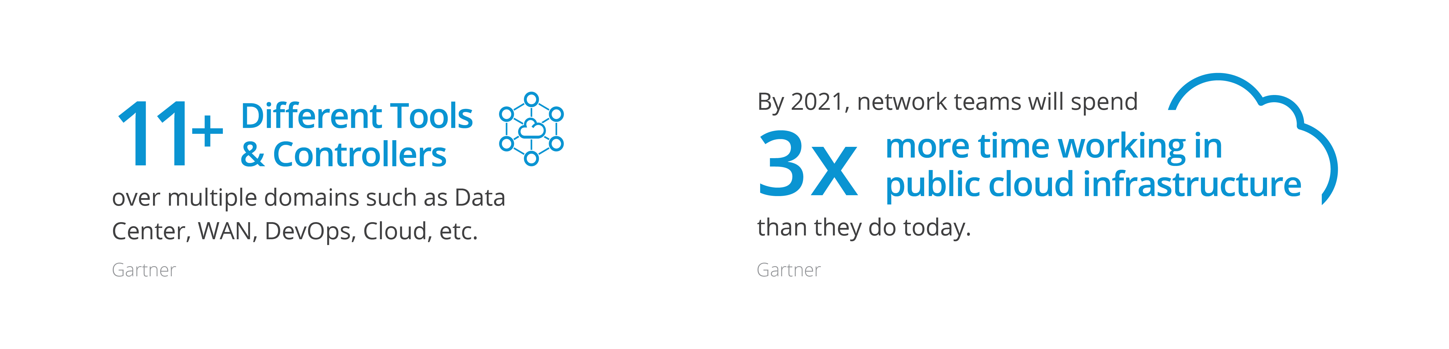 infographic stats validating that modern networks span multiple domains (sd-wan, cloud, data centers & more) and are more complex