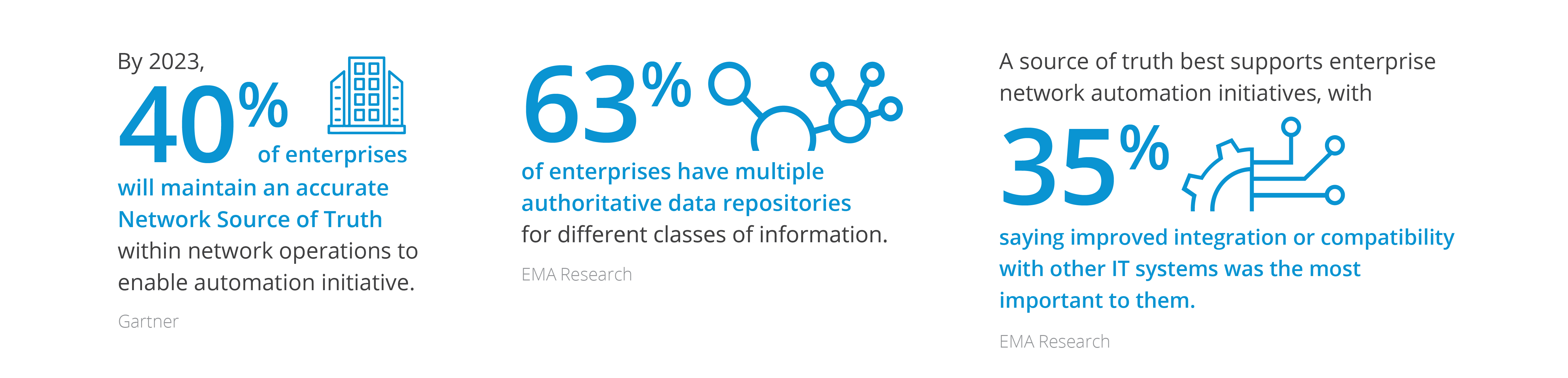 infographic stats validating the network automation and orchestration requires a unified source of truth