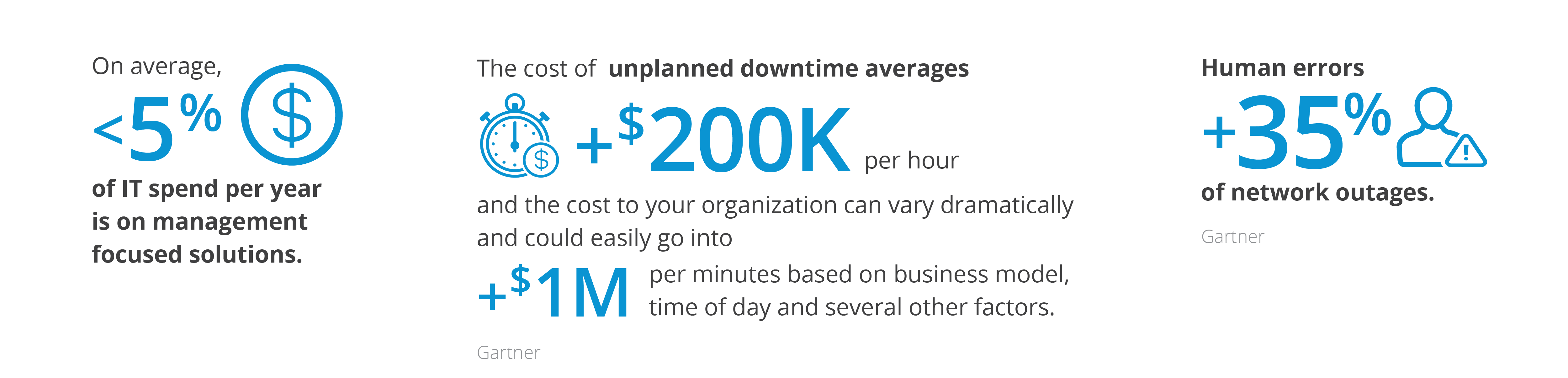 infographic stats validating that manual errors account for a majority of network outages and require automation in today's hybrid networks