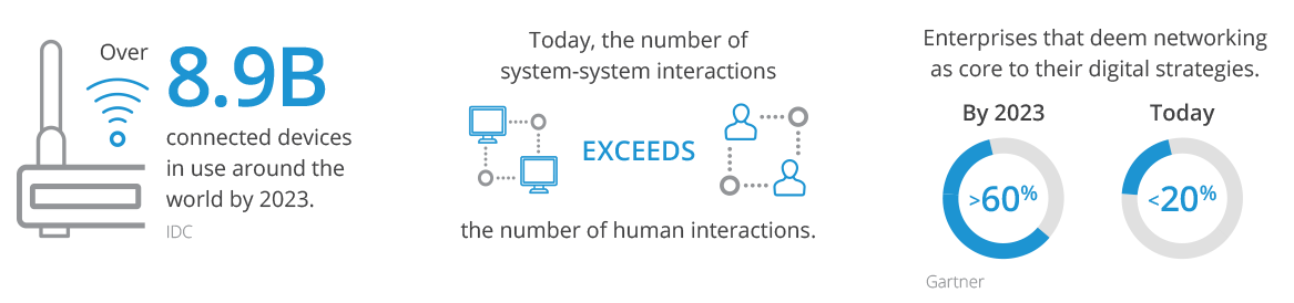 infographic stats validating why automation and orchestration for hybrid networks are Critical for Digital Transformation