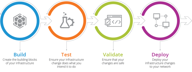 updated cicd pipleline to netops pipleline for network infrastructure as code with 4 phases; build, test, validate and deploy