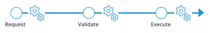 Request Validate Execute Line timeline of modernized network configuration change management process that starts with request, then validate, then execute