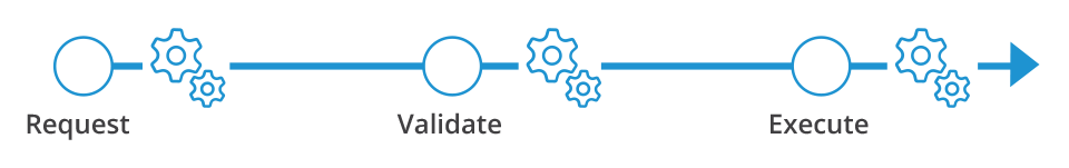 timeline of modernized network configuration change management process that starts with request, then validate, then execute