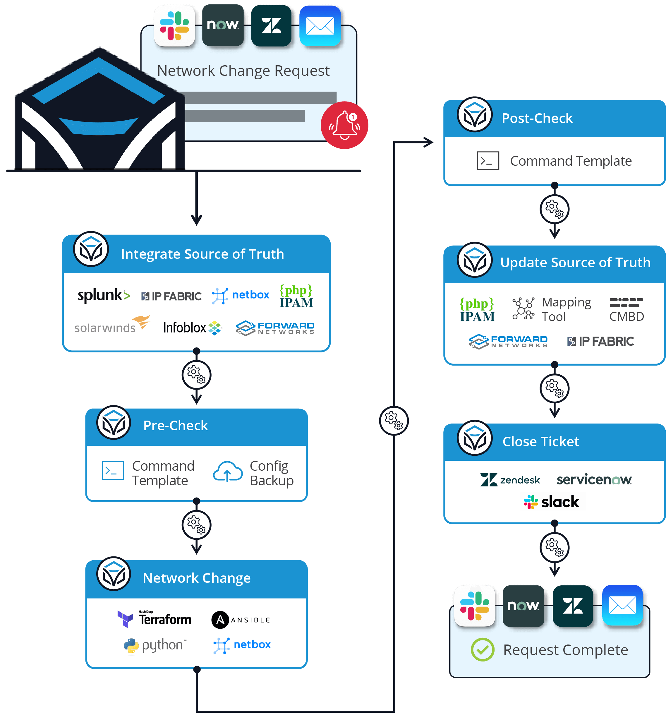 end-to-end network automation workflow of a network change in the itential automation platform integrated with a source of truth