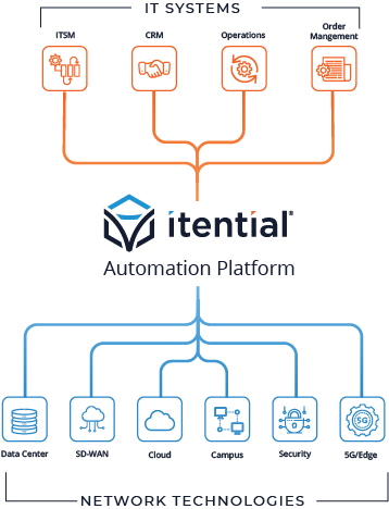 diagram of the itential automation platform connected to IT systems northbound and network technologies southbound to orchestrate processes