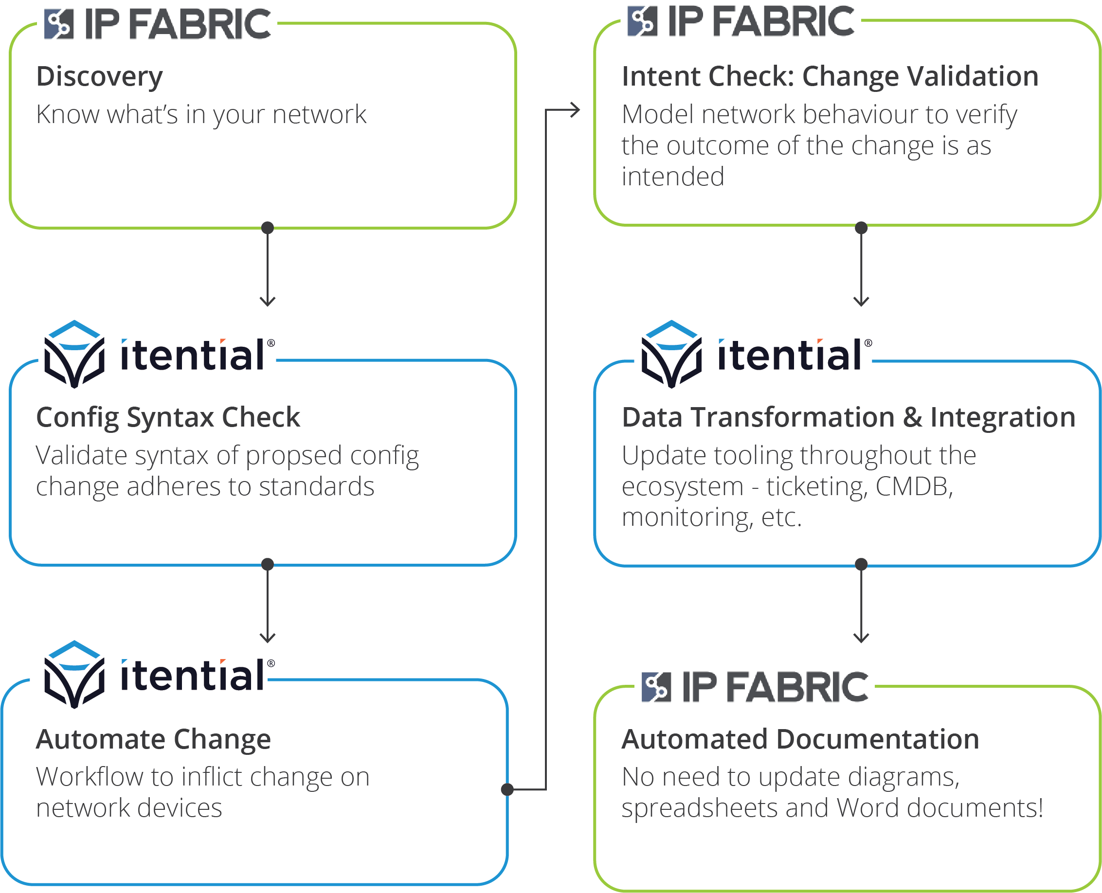 diagram showcasing each network automation workflow step the integration of itential and ip fabric provides network teams