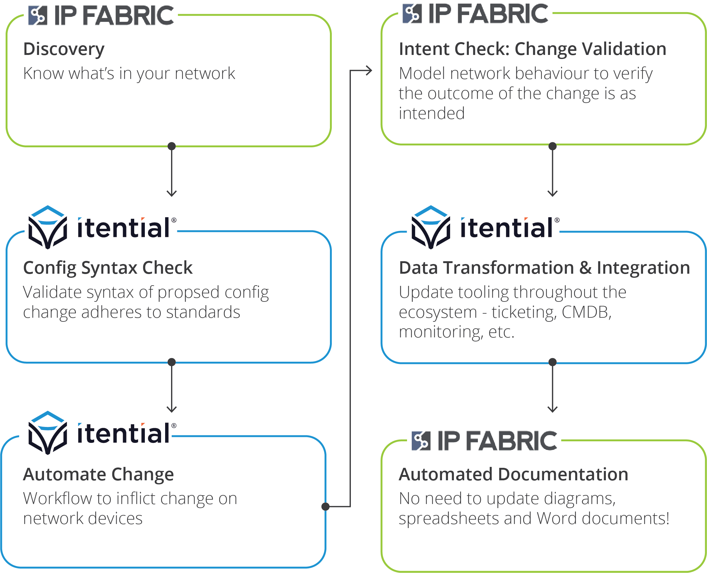 diagram showcasing each network automation workflow step the integration of itential and ip fabric provides network teams