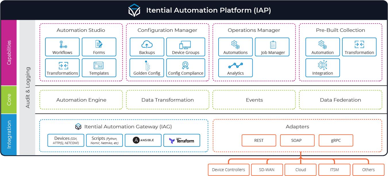 diagram of the itential network automation platform's flexible architecture designed to simplify automation across hybrid cloud networks