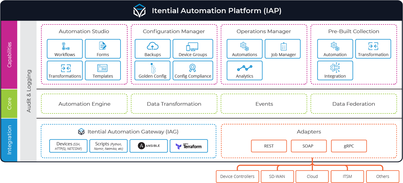 diagram of the itential network automation platform's flexible architecture designed to simplify automation across hybrid cloud networks