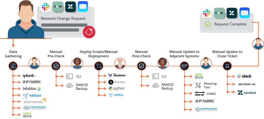 Network request change workflow