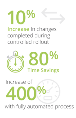 Financial institution sees 80% Time savings with itential load balancer automations