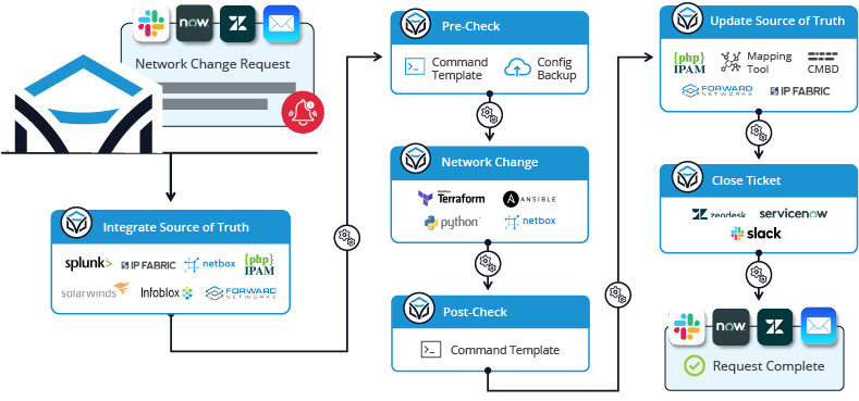 Network automation workflow