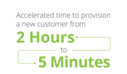Accelerated time to provision a new customer from 2 hours to 5 minutes