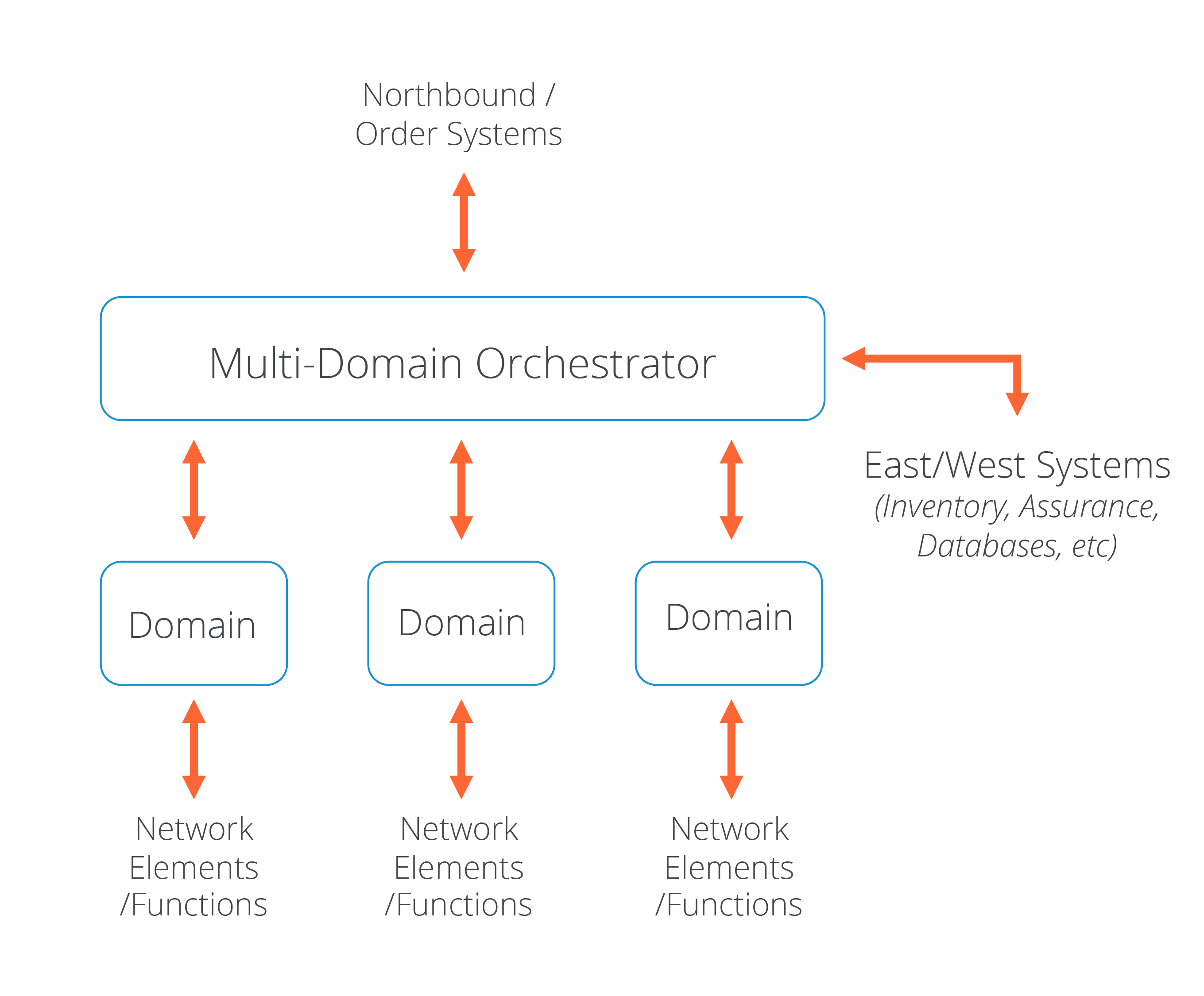 Multi-Domain Orchestration workflow map