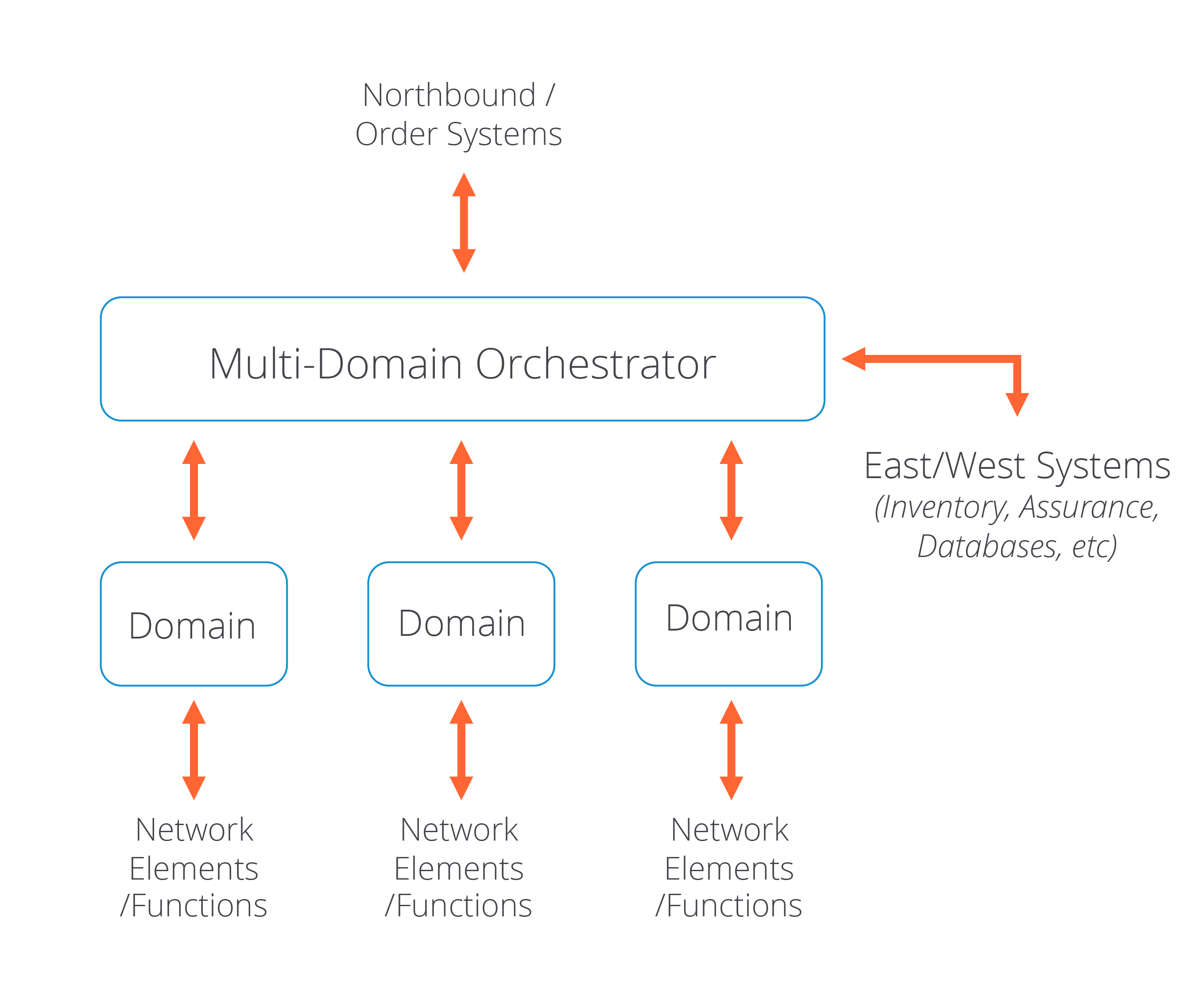 Multi-Domain Orchestration workflow map