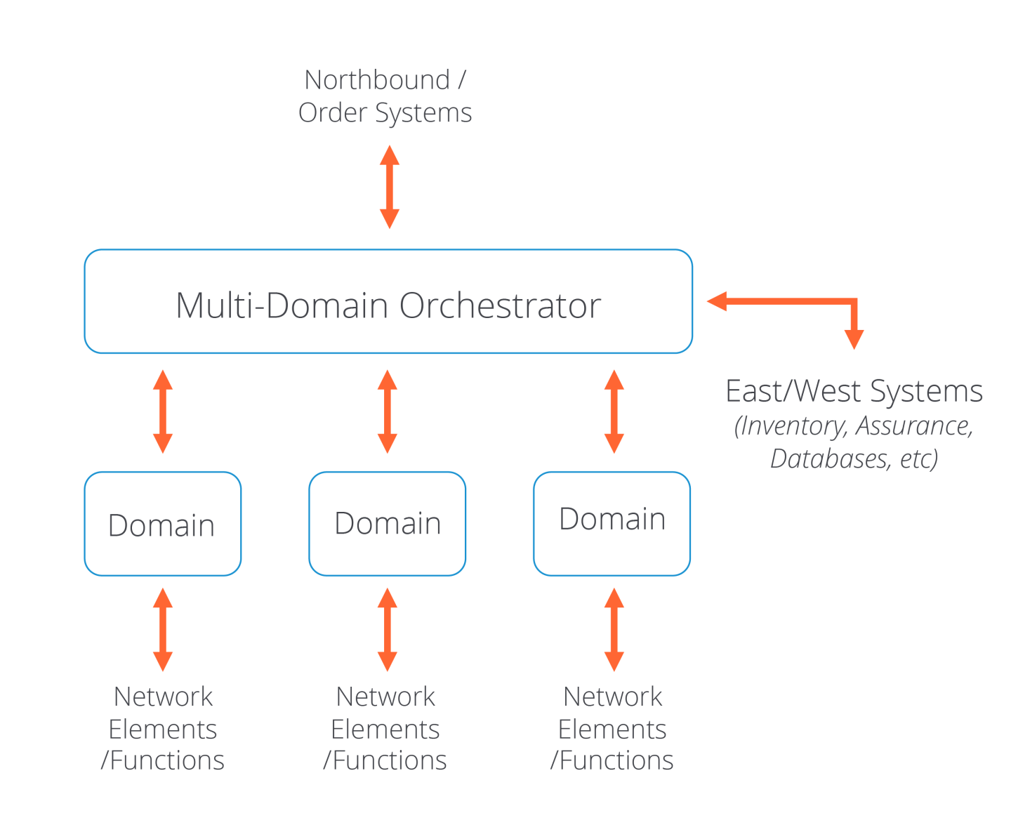 Multiple Domain Network Multi-Domain Service Orchestration: How to Create Opportunity Out of ...