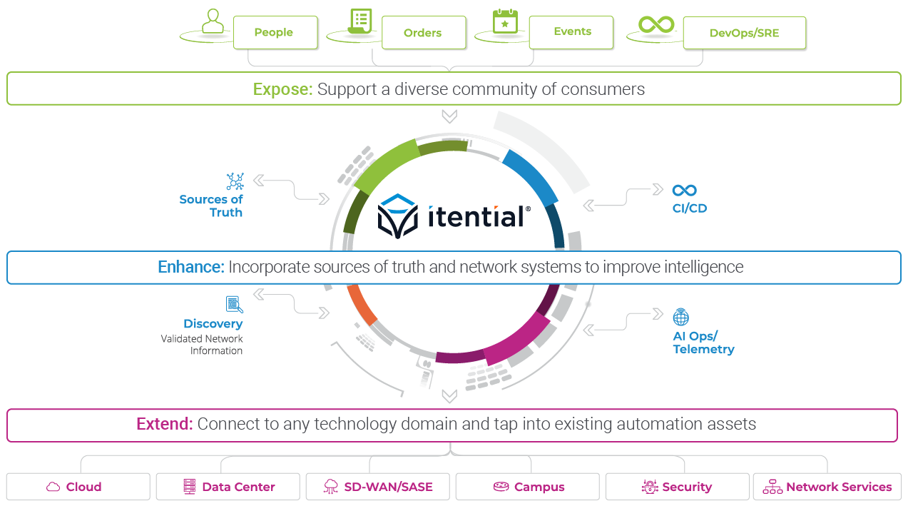 Integration ecosystem