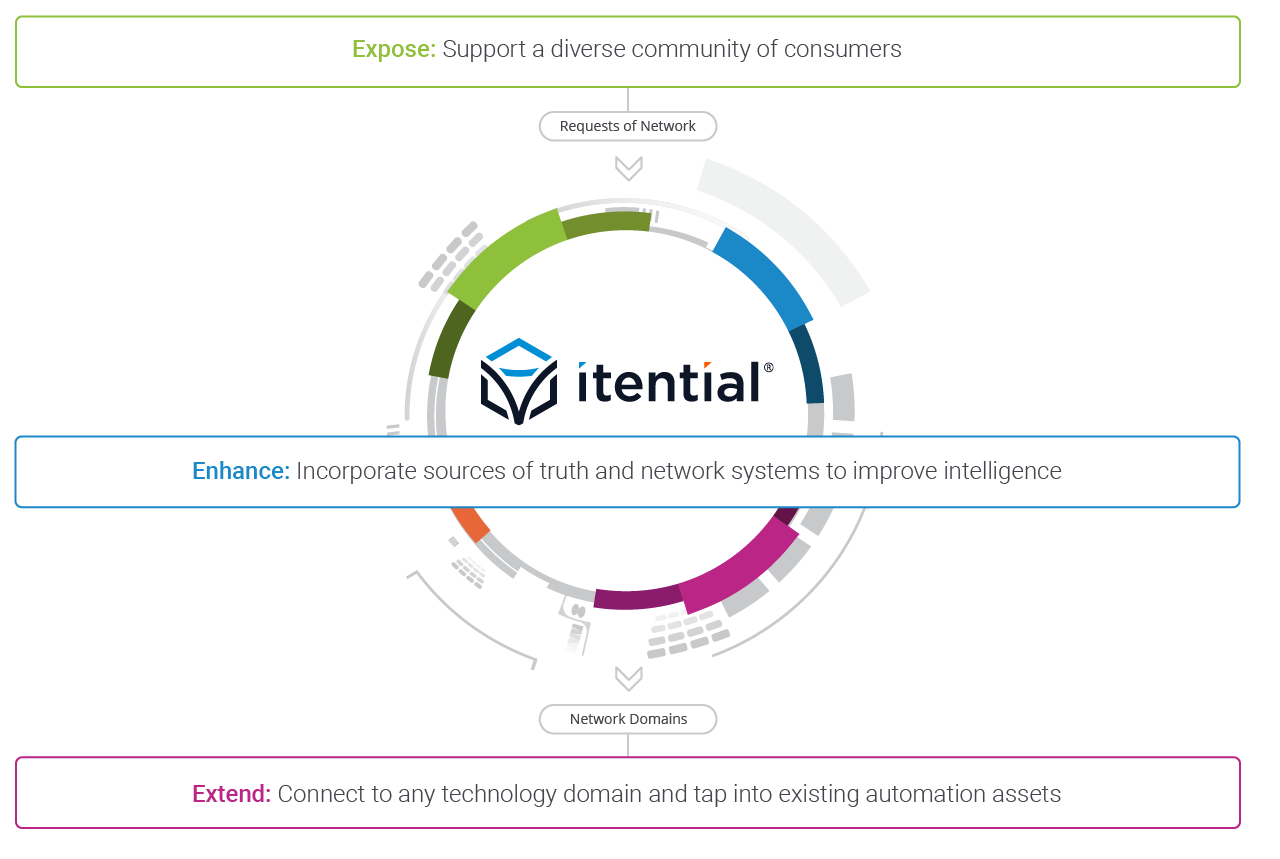 Integration ecosystem