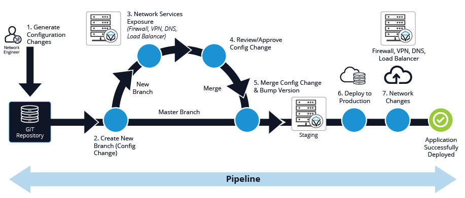 CI/CD Pipeline with Itential Network Automation
