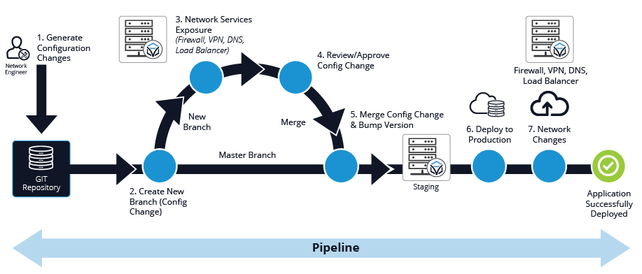 CI/CD Pipeline with Itential Network Automation