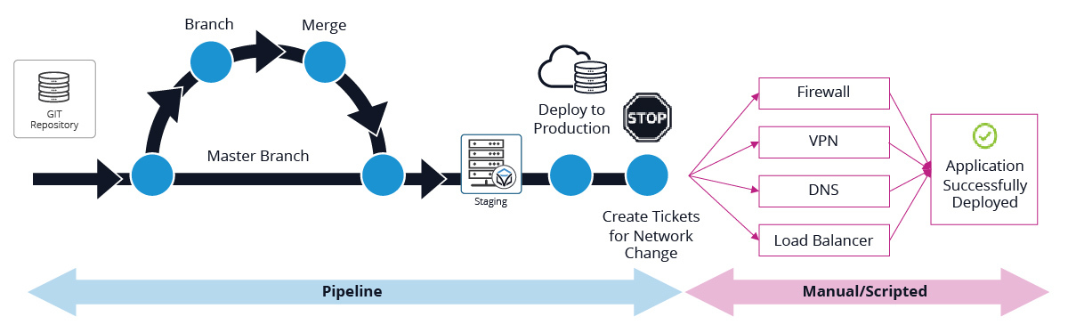 pipeline with a manual script process