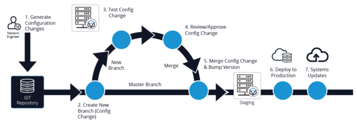 CI/D Pipeline with Itential Network Automation