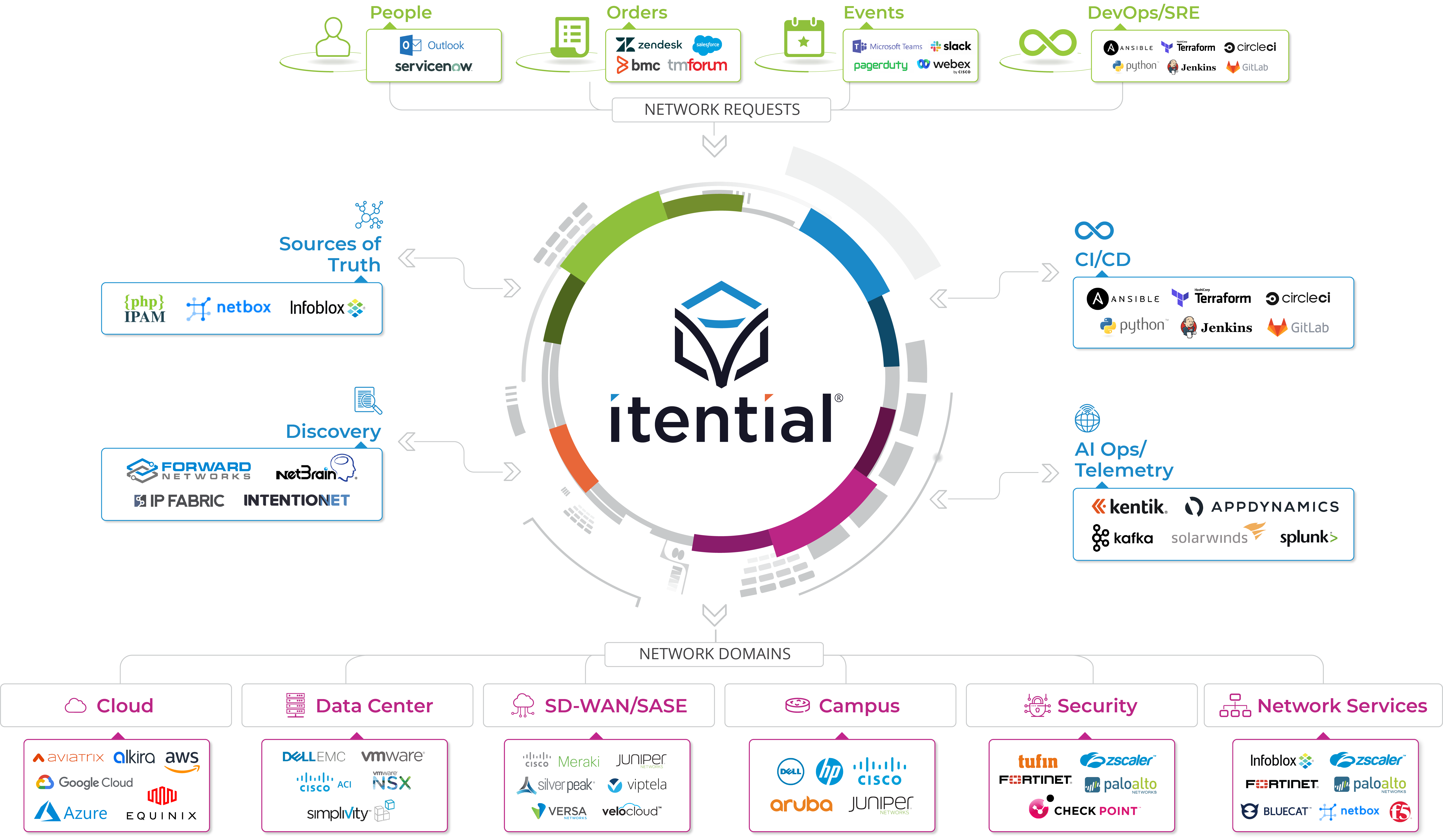 Itential Ecosystem-2.0-v5-DevOps-Logos