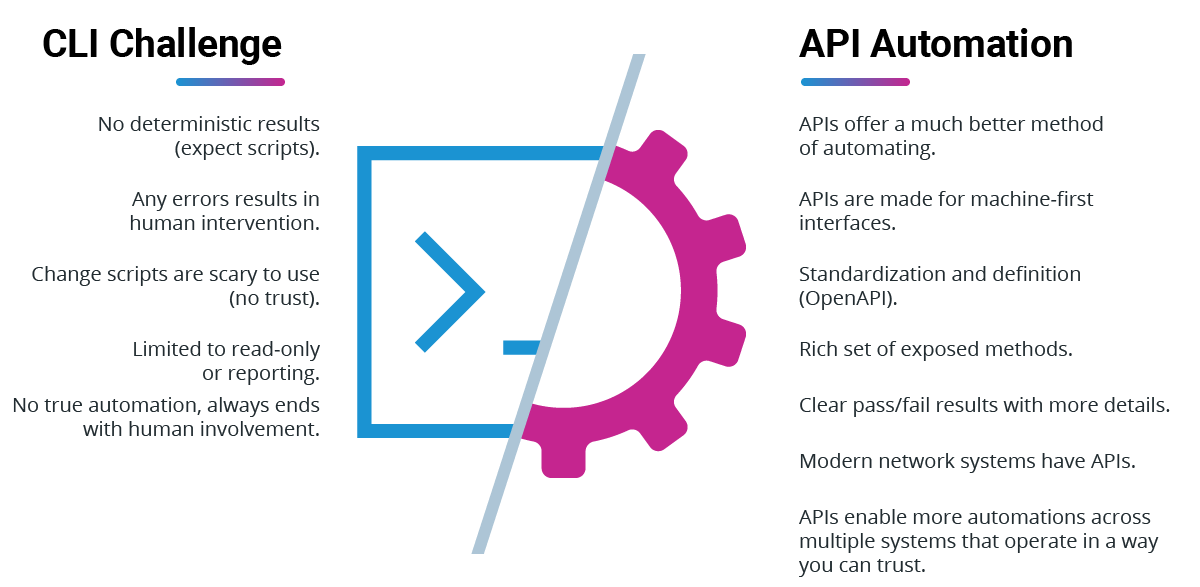 API > CLI: How to Evolve From CLI to API-based Network Automation ...