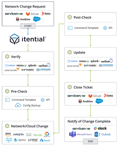 Automated Network Change Request-May2023-small