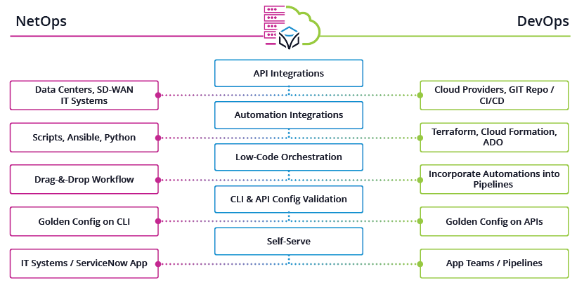 NetOps & DevOps with Itential