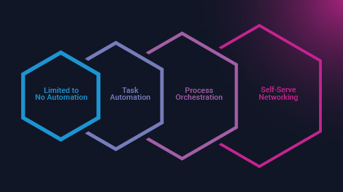 Network Automation & Orchestration Maturity Model