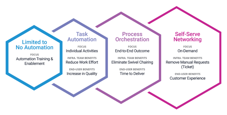 How to Develop Your End-to-End Network Automation Strategy