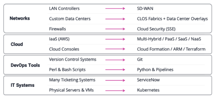 Network Infrastructure Evolution