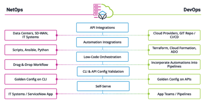 Itential for NetOps, DevOps and NetDevOps teams