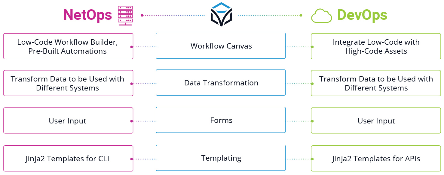 Itential's Build Capabilities for NetDevOps Teams Diagram