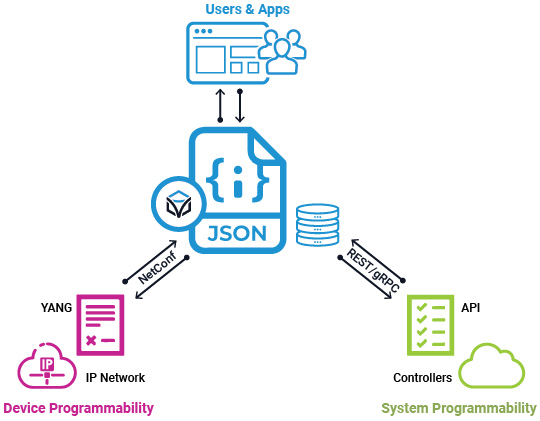 Itential Data Modeling and Translation Diagram