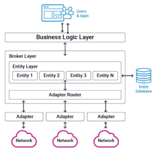 Itential Business Logic Layer