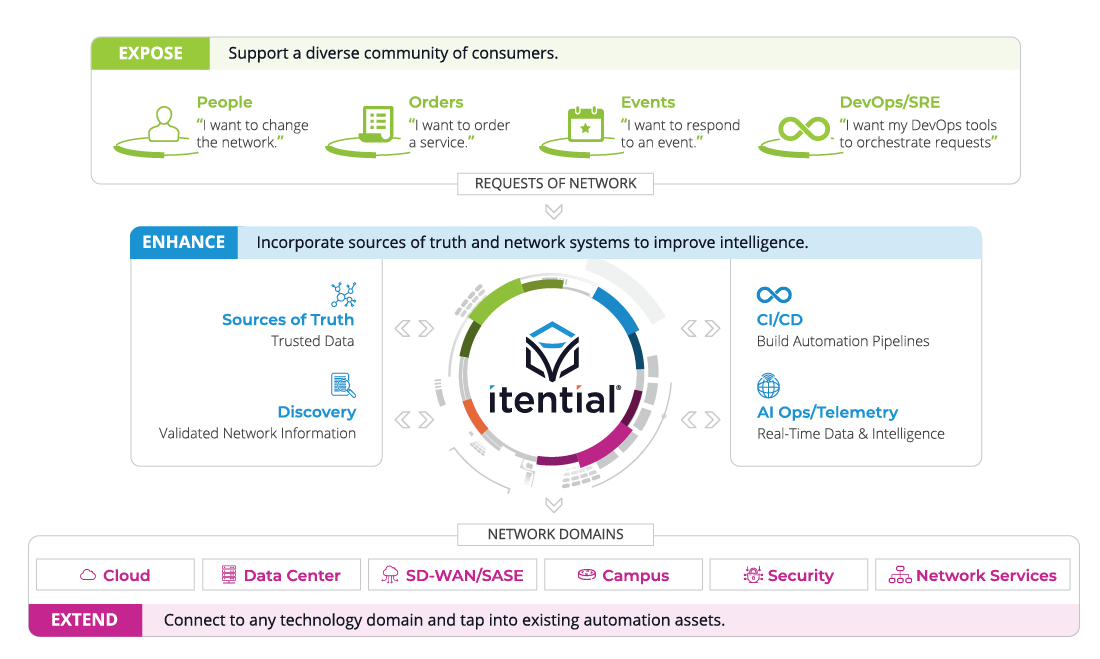 Itential Integration Ecosystem