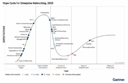 Gartner’s Hype Cycle for Enterprise Networking: What’s Ahead for 2023 ...